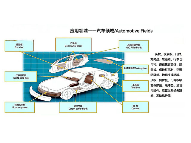 EPP應用于汽車領域